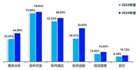 AI4SE调查报告发布 Testin云测引领软件测试新变革
