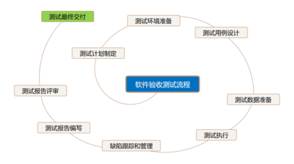 软件项目验收测试的范围、流程与最佳实践