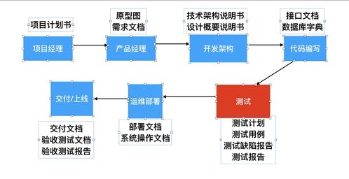 软件测试概况