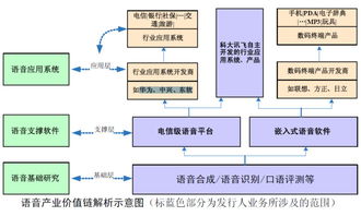 李妍 一贴看科大讯飞商业模式 科大讯飞是国内较为领先的语音技术研发及解决方案公司,目前主要掌握着中文语音合成 语音识别 语音测评三项技术 简单来讲 ...