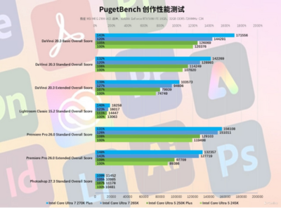 英特尔酷睿Ultra200S Plus系列处理器首发评测:加核提速,全是硬货!